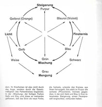 Laden Sie das Bild in den Galerie-Viewer, Zum Studium von Goethes Farbenlehre